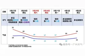 强冷空气+暴雨+8级大风即将来袭！广东省三防办发出防御通知图片