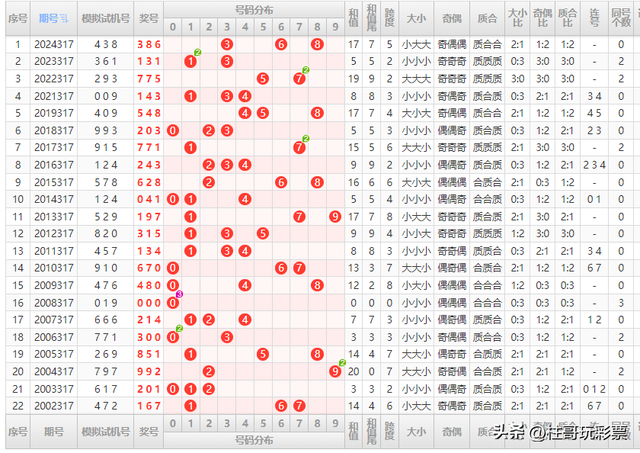 2025317期福彩3D策略优化：模型纠偏与热号趋势把握