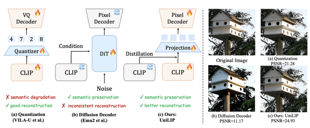 RAE终极形态？北大&阿里提出UniLIP: CLIP拓展到重建、生成和编辑