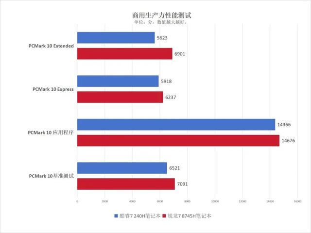 主流商务本选AMD还是英特尔？锐龙7 8745H对比酷睿7 240H