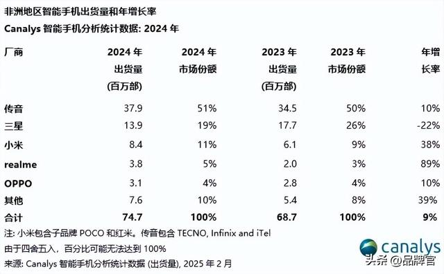 2亿台手机、千万只袋子、4亿旧衣！中国小生意在非洲狂揽百亿市场