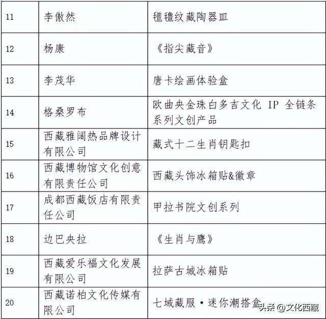 第四届“文化西藏”创意大赛决赛入围名单公示