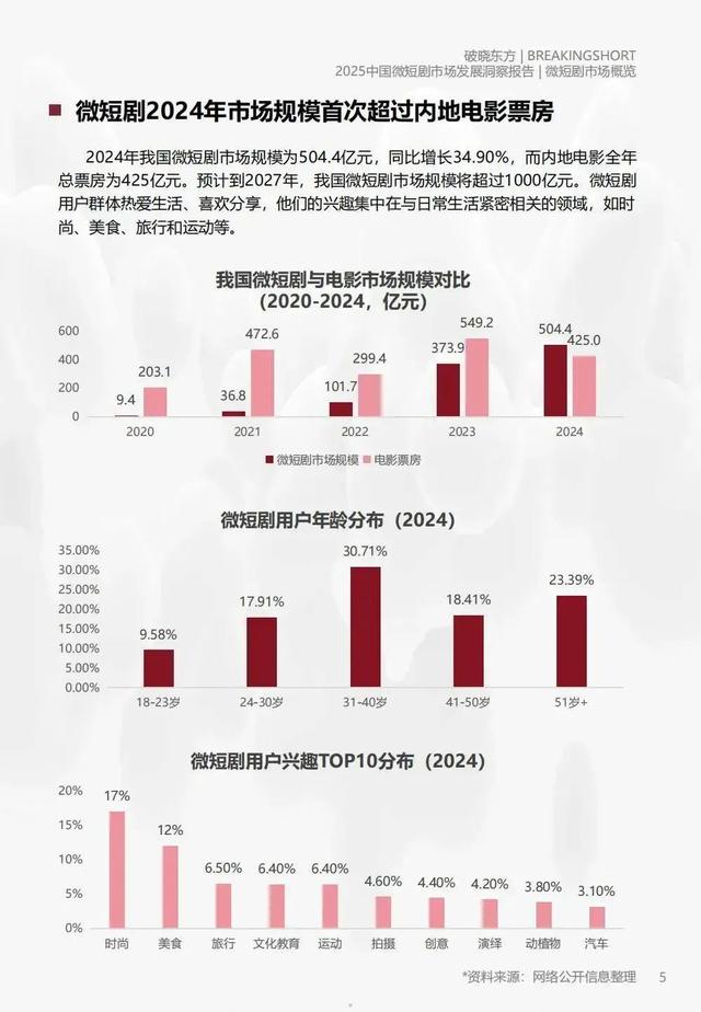 2025短剧“千亿蛋糕”争夺战，红果1.73亿月活碾压火星社