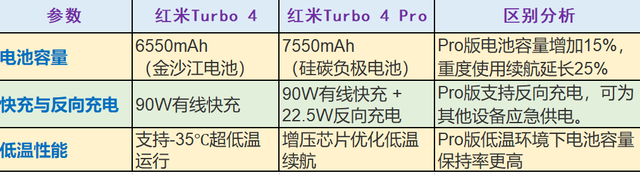 红米Turbo 4与Turbo 4 Pro性能参数、跑分和价格对比