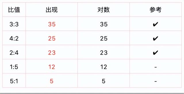 双色球近100期历史开奖号码黄金比例统计数据