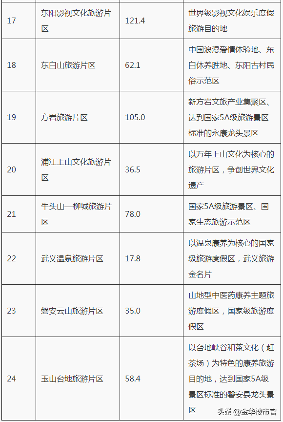 金华市旅游空间布局专项规划公布