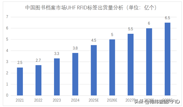 RFID图书档案市场，还有多少潜力可挖？