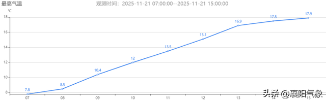 秋高气爽正当时，晨风夜凉添衣时！