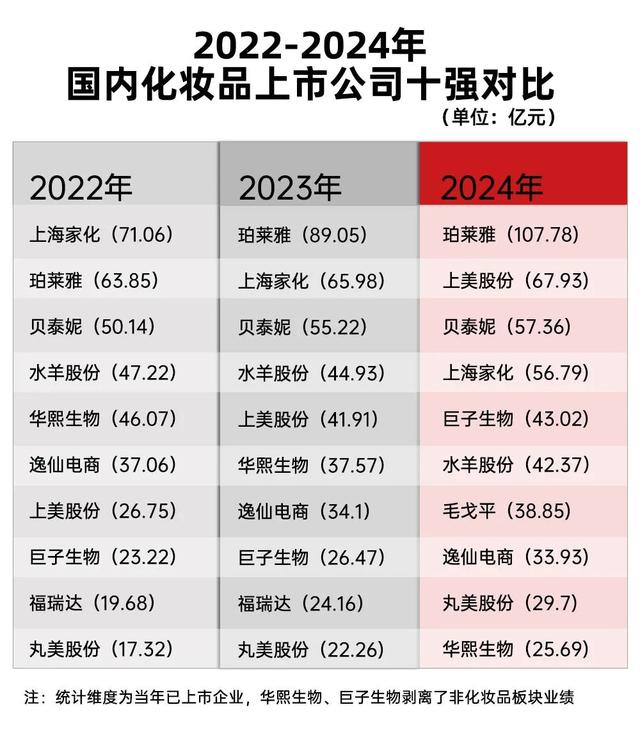 中国美妆十强，大变天！