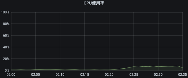 性能测试调优实战与探索（存储模型优化+调用链路分析）