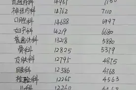 终于有人把“各科室医生”的工资整理好了，不看不知道一看很羡慕图片