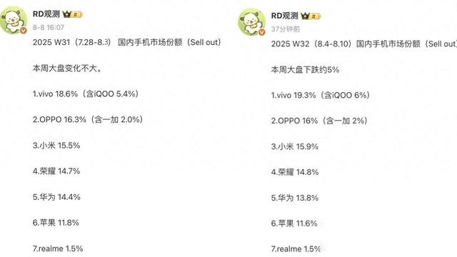 vivo九连冠领跑，华为份额暴跌，小米能否逆袭？