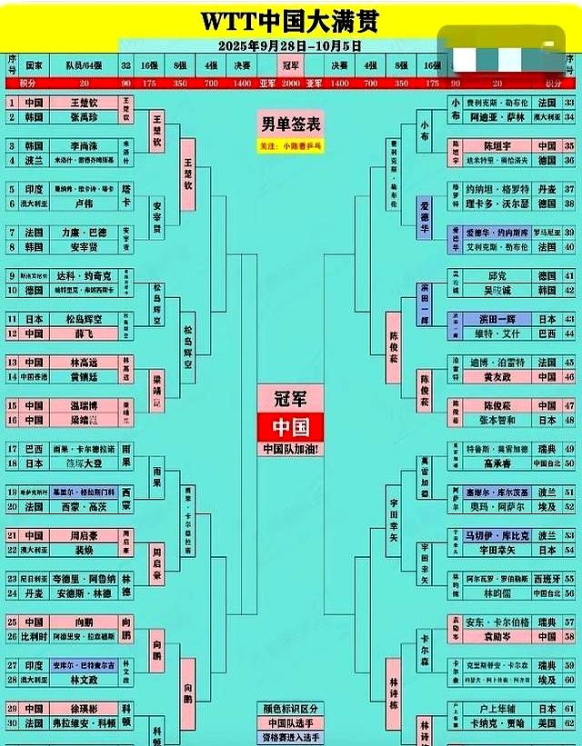 WTT中国大满贯：国乒已获两冠	，能否包揽五冠，全在男单女双