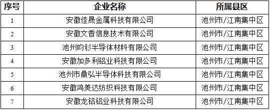 省级确认！集中区+7