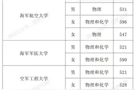 山东2024年军队院校/公安院校及定向培养军士招生分数线，出炉了图片