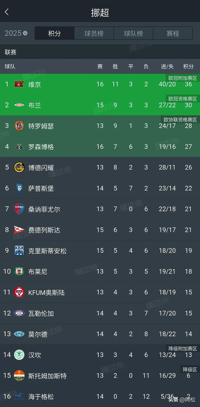 进球高潮不断！萨普斯堡2-2罗森博格，挪超最新积分榜出炉
