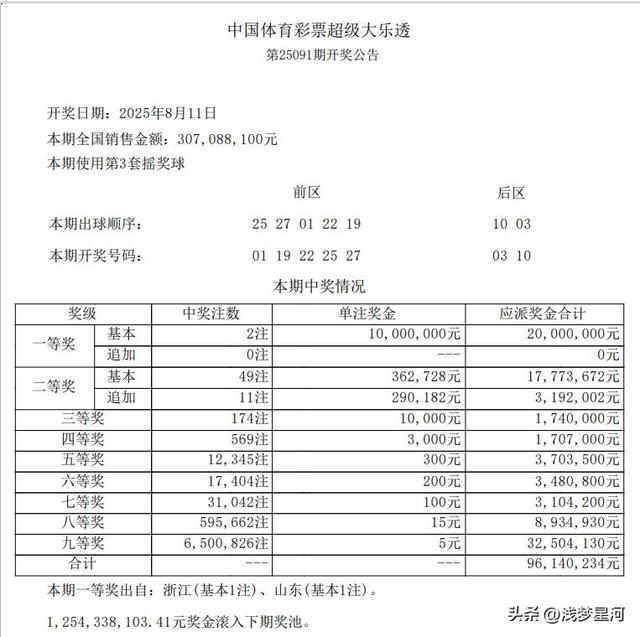 井喷！14注一等奖，江西10注，216注二等奖，大乐透25092期开奖