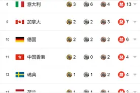 2024巴黎奥运会金牌榜排名更新 中国队最新奖牌榜情况一览图片