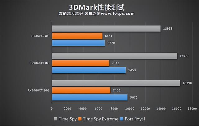 RTX5060和RX9060XT哪个好？RX9060XT 8G和16G怎么选？