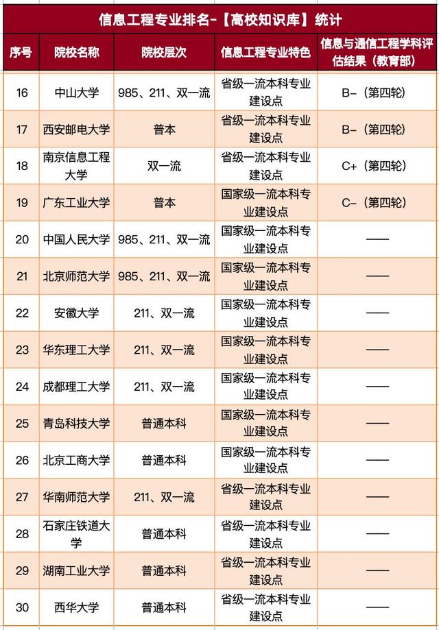 信息工程专业大学排名30强：北邮、西电、国防科大、东南稳居前列