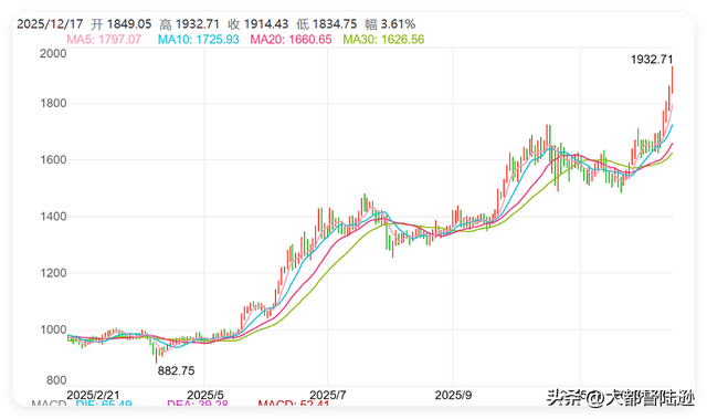 黄金涨疯了？但这个金属比它还夸张！背后是一场全球抢货大战？