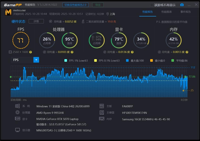 华硕天选6 Pro锐龙版测评：锐龙9 9955HX搭配5070畅玩3A游戏