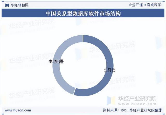 2025年中国关系型数据库行业市场规模、市场结构、竞争格局