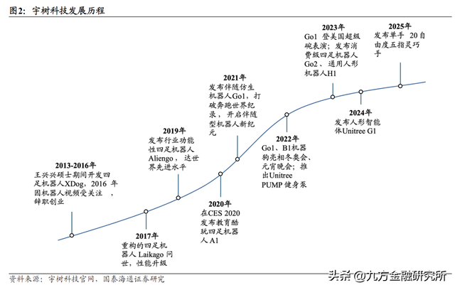 中国机器人新贵——宇树科技IPO研究