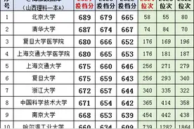 山西高考分析：专业为王！(附2022-2024年理科一本A投档分、位次图片