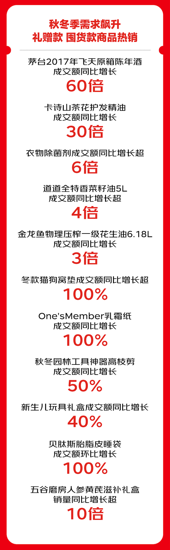 京东超市11.11首期战报发布：多个品牌旗舰店全面爆发 销量破纪录