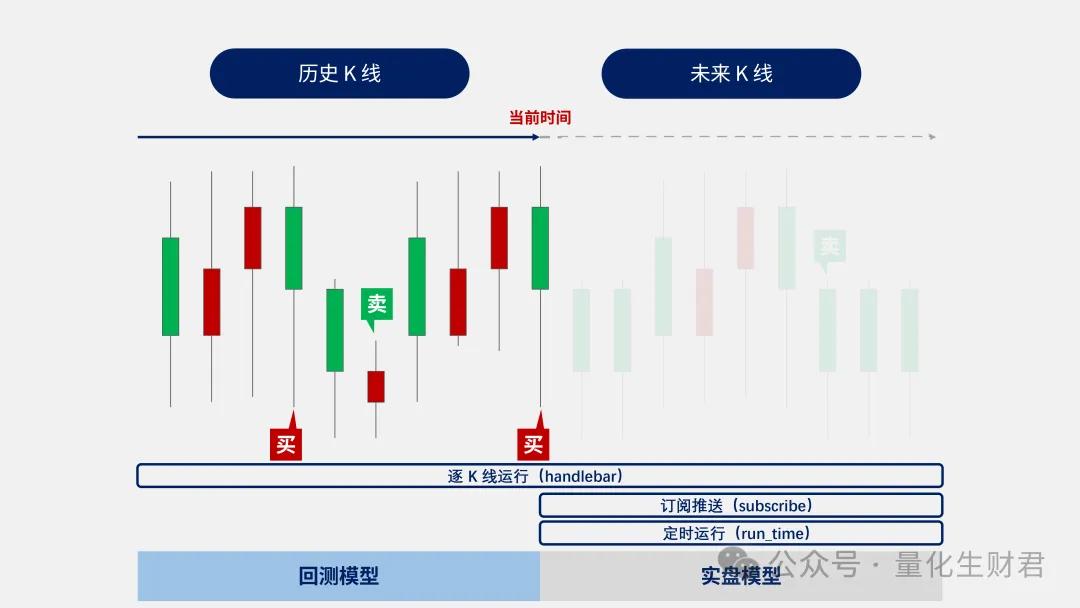 量化交易必看!QMT逐K线驱动handlebar附带回测实盘示例