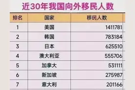 近30年我国移民海外哪些国家，分别多少人图片