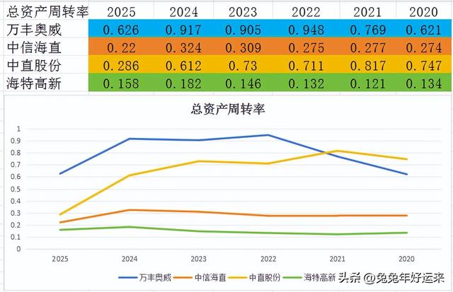 低空载人:万丰、中信海直、中直股份、海特高新，谁3季报含金量高