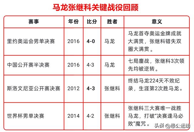 马龙与张继科单挑：巅峰对决谁厉害？