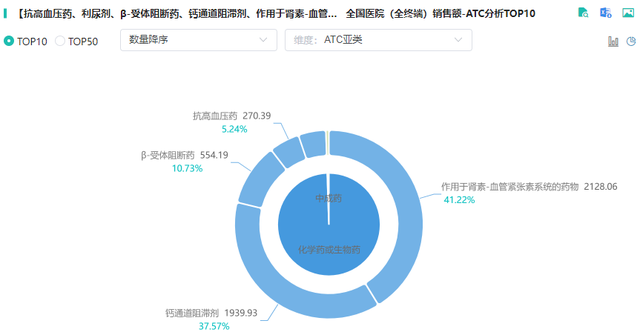 600亿市场腰斩，降压“药王”跌落神坛！高血压用药TOP10榜单出炉