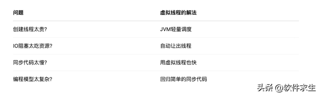 传统线程已死，虚拟线程当立！Java并发进入新纪元