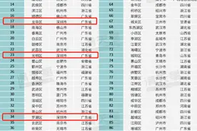 全国创新百强！深圳这些区上榜图片
