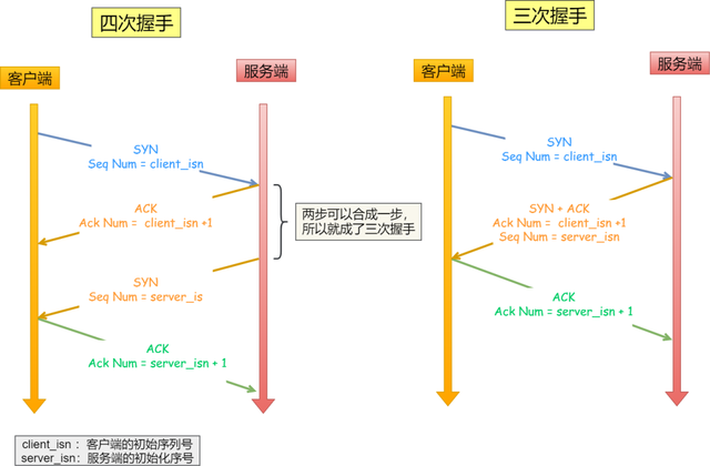 Web开发相关工作必须理解Http及Tcp的基础原理