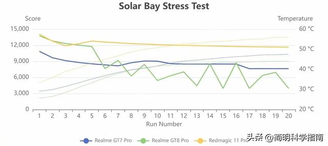 骁龙8 Elite Gen 5：跑分封神背后，没有手机能承受其发热