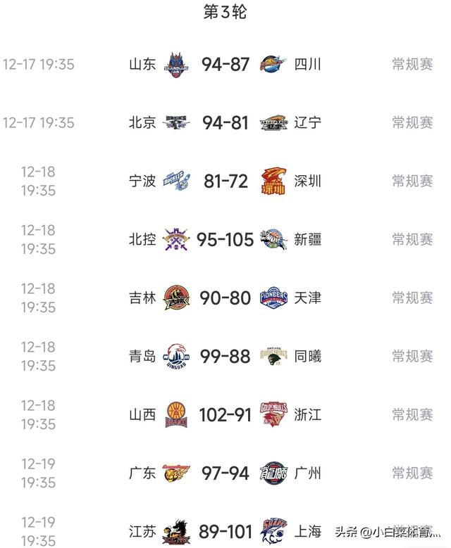 CBA第三轮结束排名更新！北京险胜辽宁，广东险大爆冷	，新疆轻取