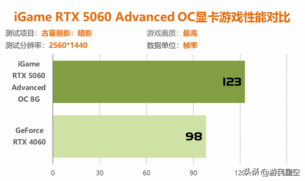 七彩虹RTX 5060显卡评测：性能比4060强41%以上！