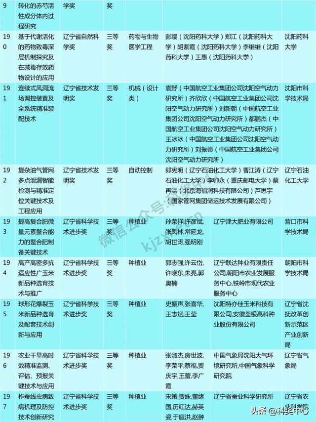 2024年度辽宁省科技奖会评结果公布，一等奖63项