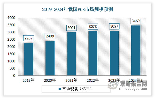 印制电路板（PCB）行业:下游产业升级与产品迭代推动市场较快发展