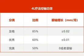 要想孩子不近视，定期查眼轴。什么是生理性增长，什么叫有效防控图片