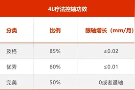 要想孩子不近视，定期查眼轴。什么是生理性增长，什么叫有效防控图片