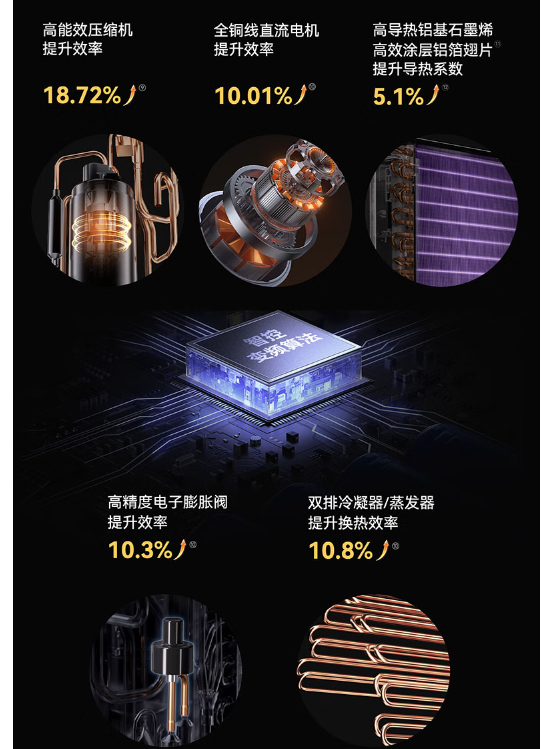 空调市场迎来新血液！鸿蒙智选新品配毫米波雷达，能效比6.03