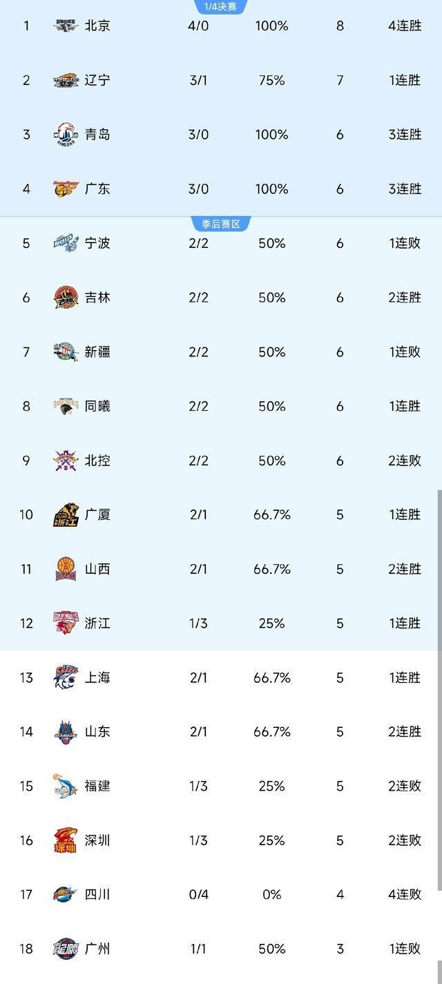 随着辽宁2分险胜，北京16分大胜，新疆爆冷，CBA最新排名如下
