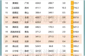 最富有的40个城区，榜单来了！图片