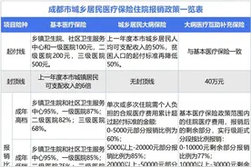 参加成都市城乡居民医保，能享受哪些医保待遇？快收好！图片
