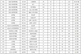 山西大学2024年硕士研究生复试分数线发布图片